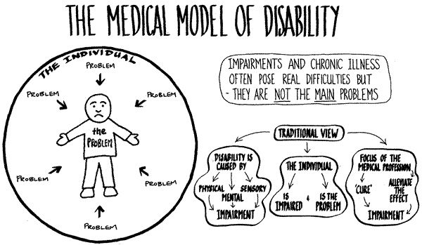 Diagram showing the medical model of disability with arrows showing problems pressing on the person