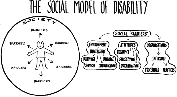 Diagram showing the social model of disability where the person faces societal barriers